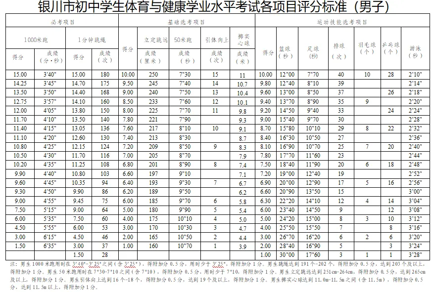 银川2026年中考体育实施方案出炉!新增羽毛球、乒乓球选考项目→ 第2张