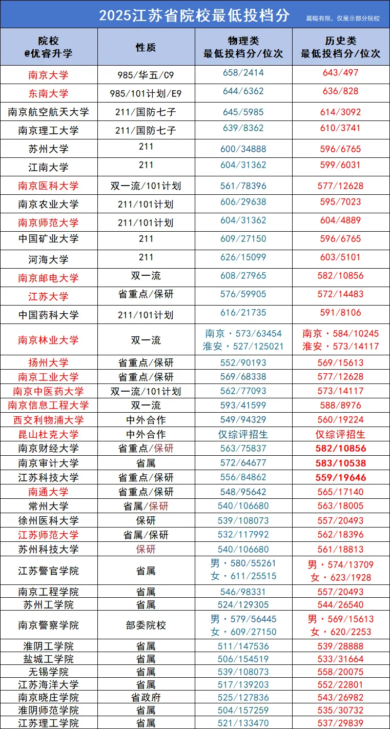 9科全!2026苏锡常镇一模试卷及答案公布!2025江苏省高校最低投档分汇总! 第7张