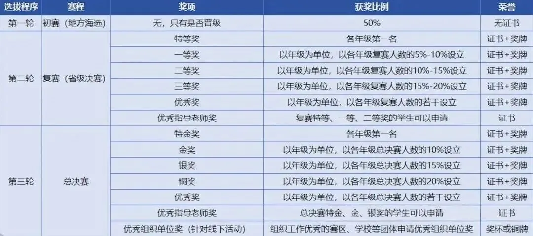 【附各年级真题】【2026YMO数学官方报名开启】第37届YMO数学思维活动报名正式开始!附领取!考试安排、报名流程与大纲细则一站式汇总! 第6张