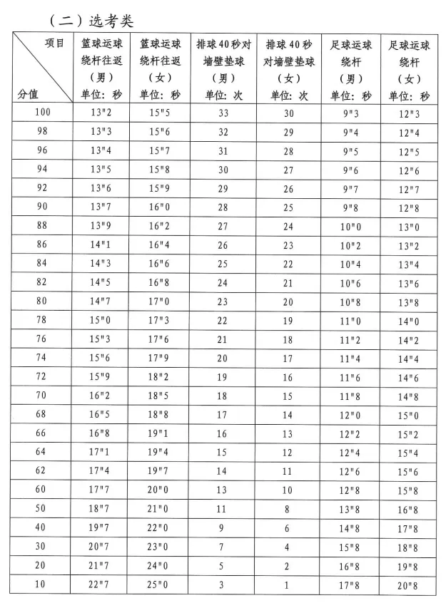 刚刚!泉州体育中考时间安排公布!2026最新评分标准出炉! 第6张 刚刚!泉州体育中考时间安排公布!2026最新评分标准出炉! 第6张