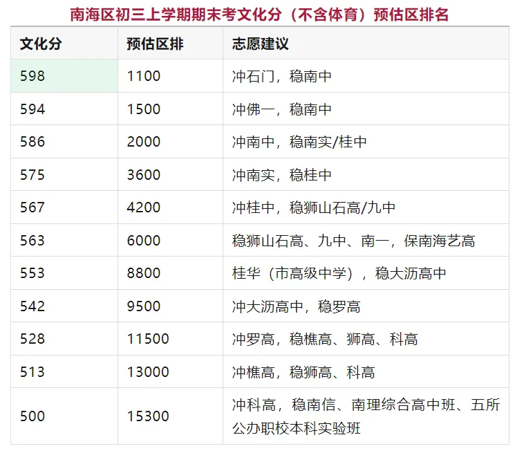 从禅南顺期末考排位 看佛山中考择校逻辑 第1张