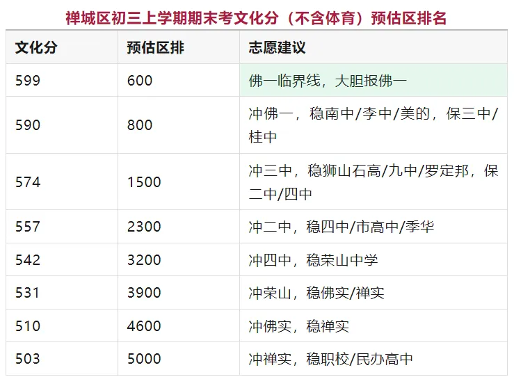 从禅南顺期末考排位 看佛山中考择校逻辑 第3张