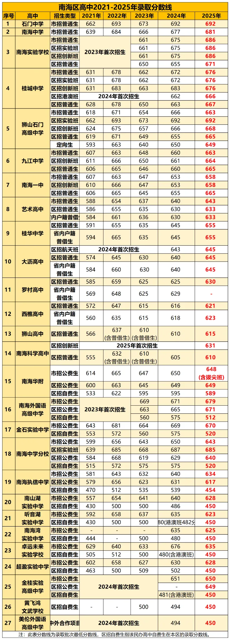 从禅南顺期末考排位 看佛山中考择校逻辑 第4张