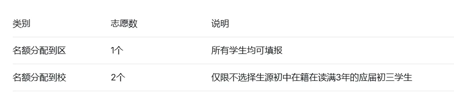 重磅!2026上海中考招生细则发布:考试6.20-21,查分7.14,志愿填报在考后进行! 第7张