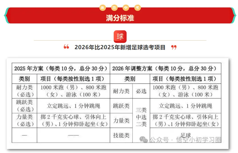 必知!2026年体育中考0分骚操作~ 第2张