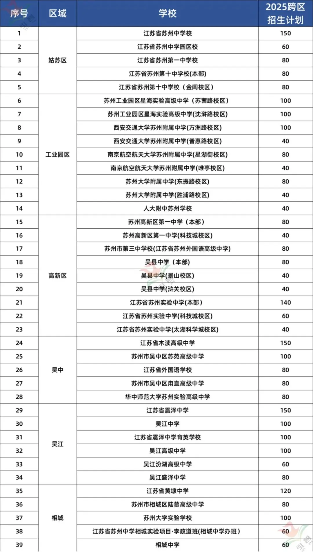 苏州中考跨区招生到底怎么填?三年数据+避坑指南一次说清 第3张