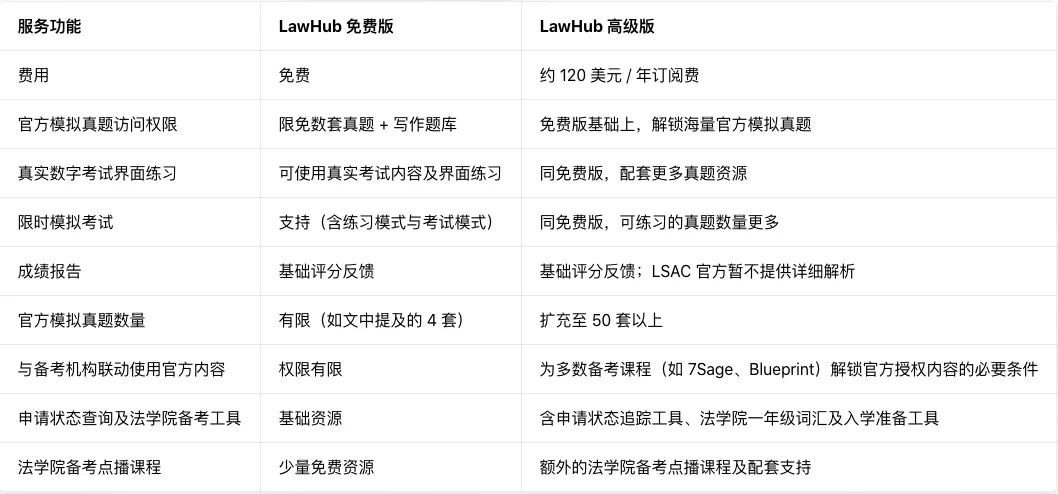 LSAT模拟真题练习资源汇总 第1张