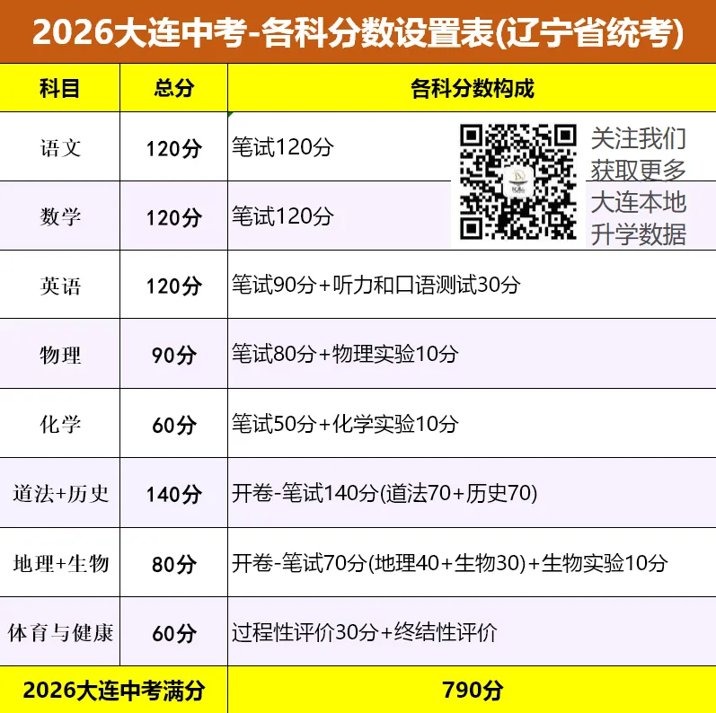 2027年中考取消小四门?大连最新消息来了! 第3张