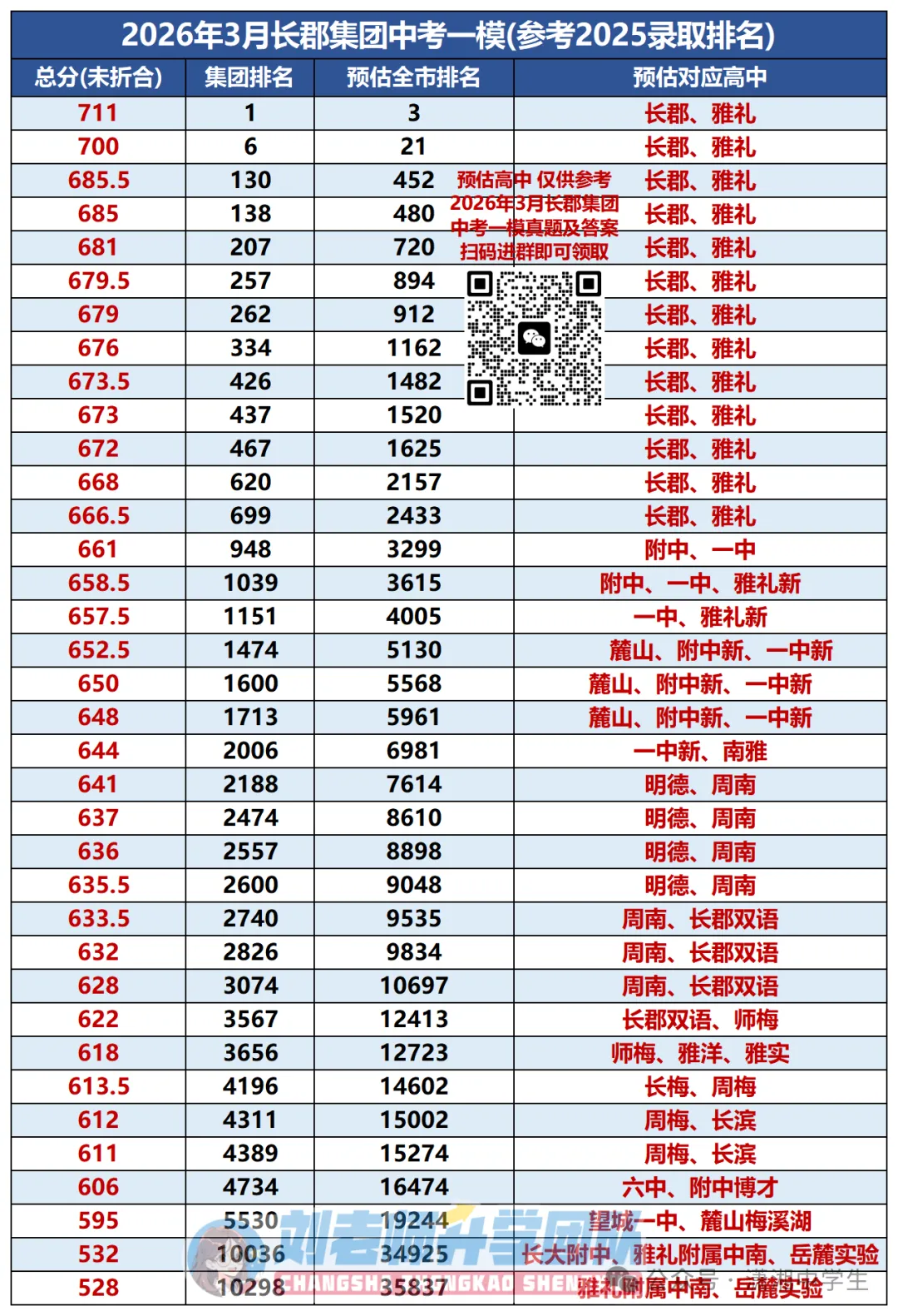 长郡集团中考一模优秀线出炉! 第3张