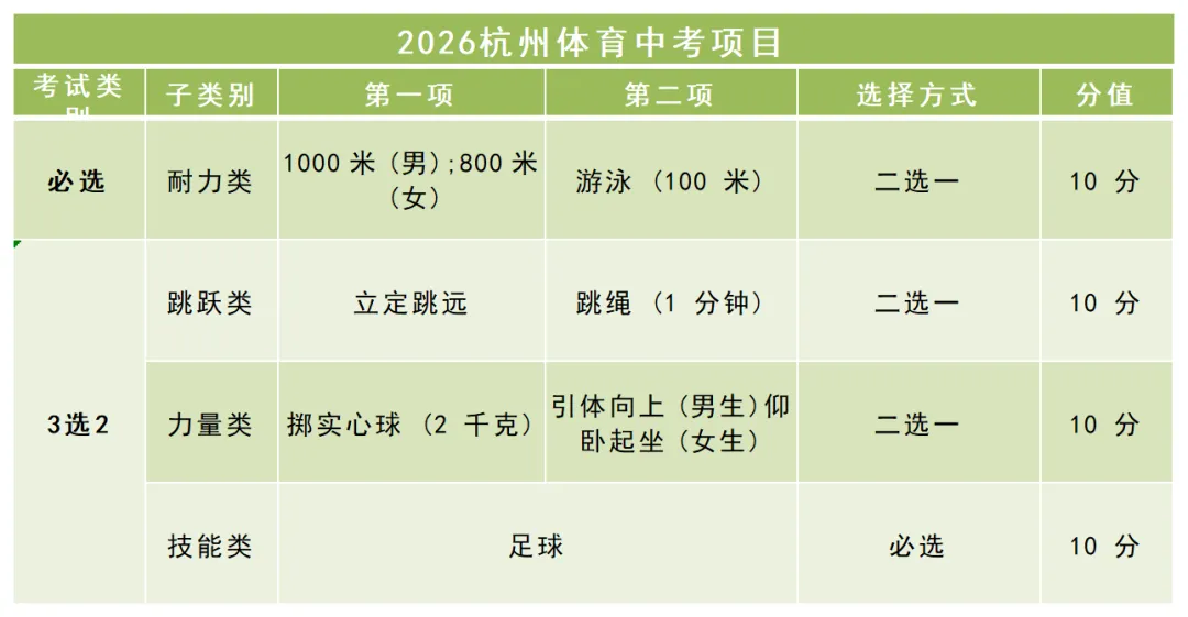 家长注意!体育中考30分想要稳稳拿满,千万别让孩子踩了这些“坑” 第3张 家长注意!体育中考30分想要稳稳拿满,千万别让孩子踩了这些“坑” 第3张