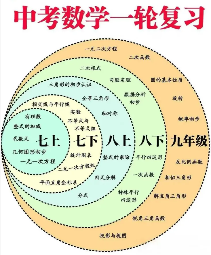 中考数学 一轮复习 第1张
