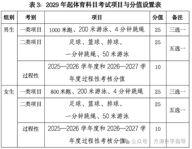 2026年海南中考总分920分!回顾历年海南中考分值变化→ 第5张