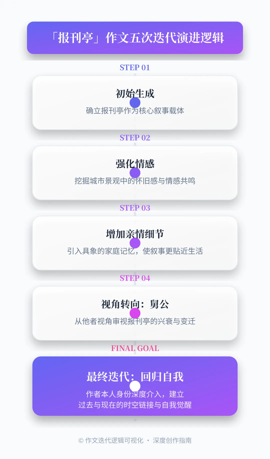 中考作文绝杀:聚焦物怎么选 + 怎么写,逼问豆包、四次迭代,作文直接上一类文【课堂实录20、21班整合版】 第10张