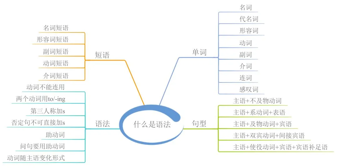 中考英语 | 23张思维导图,搞定初中英语全部语法! 第2张