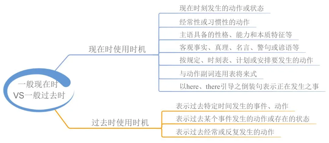 中考英语 | 23张思维导图,搞定初中英语全部语法! 第3张