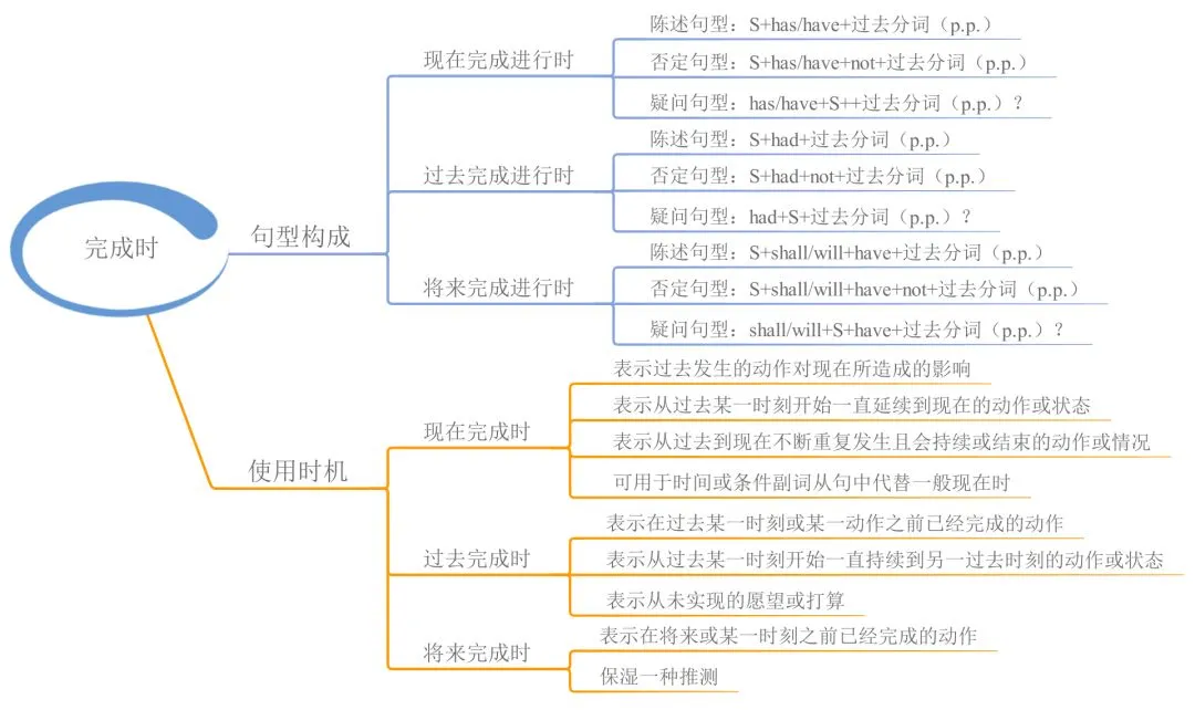 中考英语 | 23张思维导图,搞定初中英语全部语法! 第6张