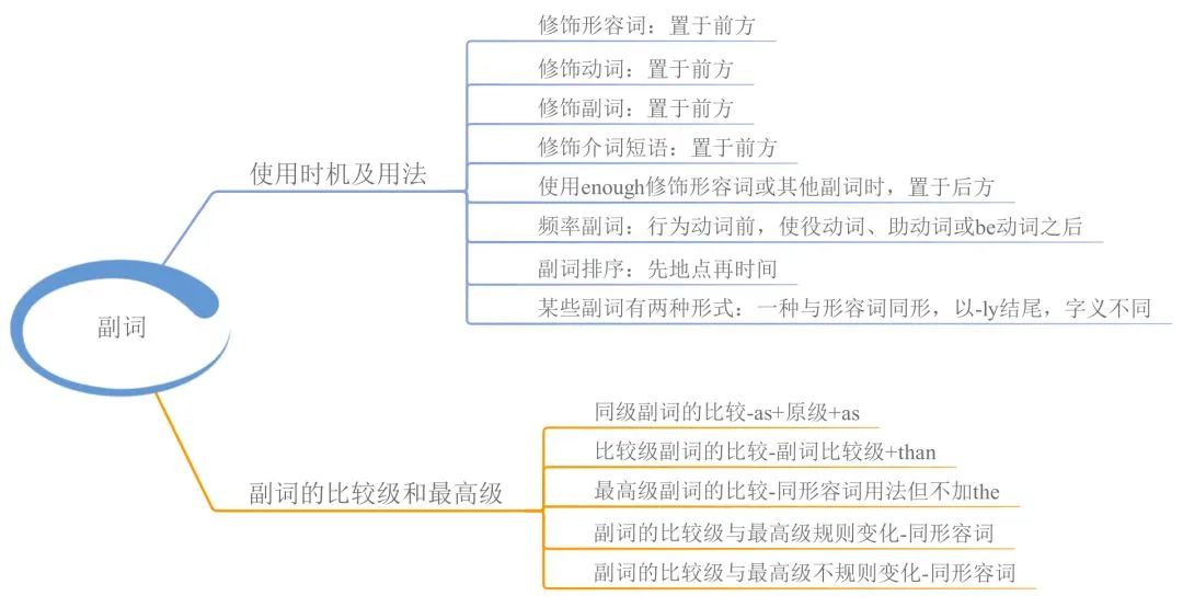 中考英语 | 23张思维导图,搞定初中英语全部语法! 第9张