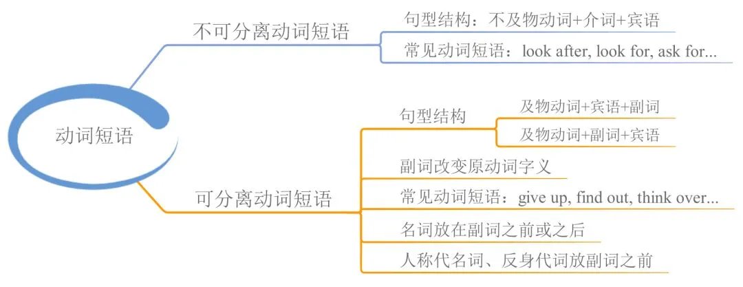 中考英语 | 23张思维导图,搞定初中英语全部语法! 第10张