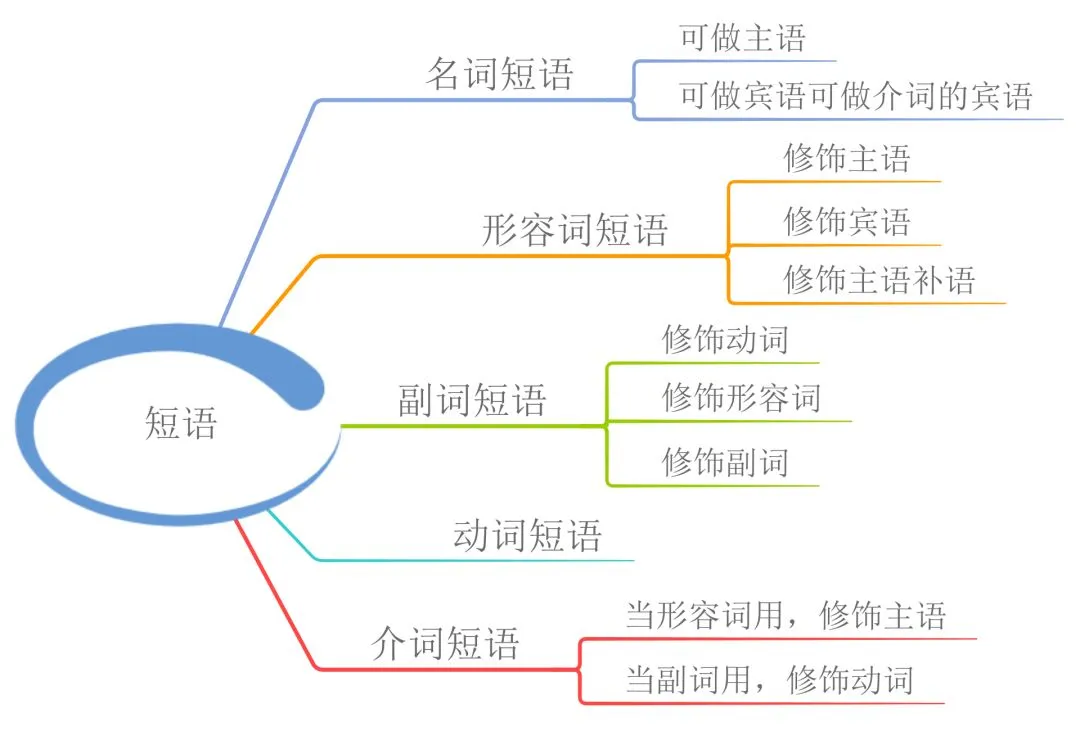 中考英语 | 23张思维导图,搞定初中英语全部语法! 第17张