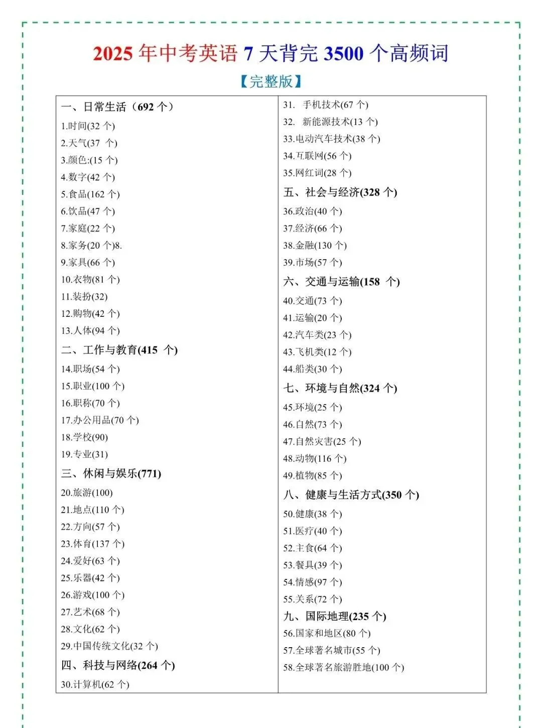 2026年中考英语3500词,7天背完,暴涨词汇量(完整版) 第2张