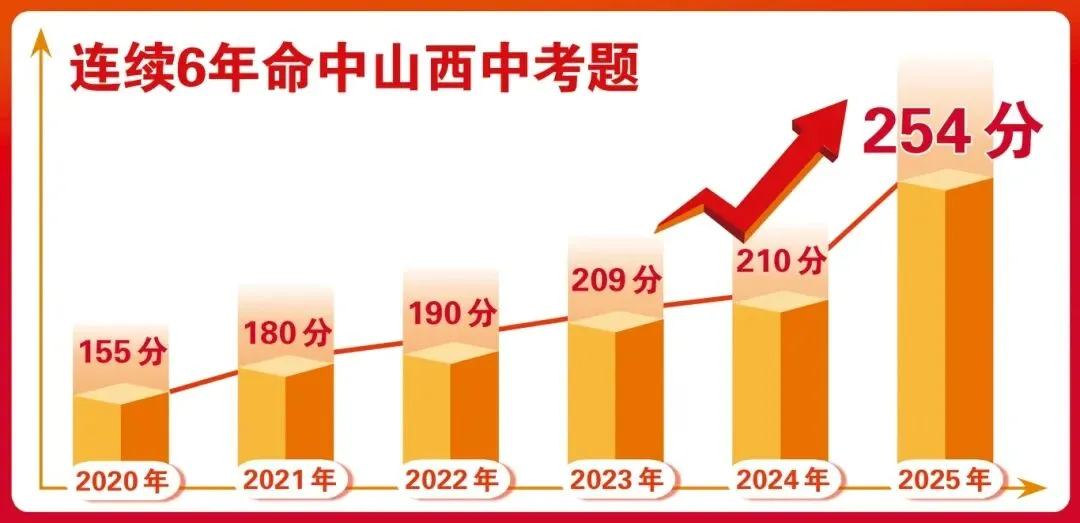 【山西中考】初三学业水平临考抢分卷! 第20张