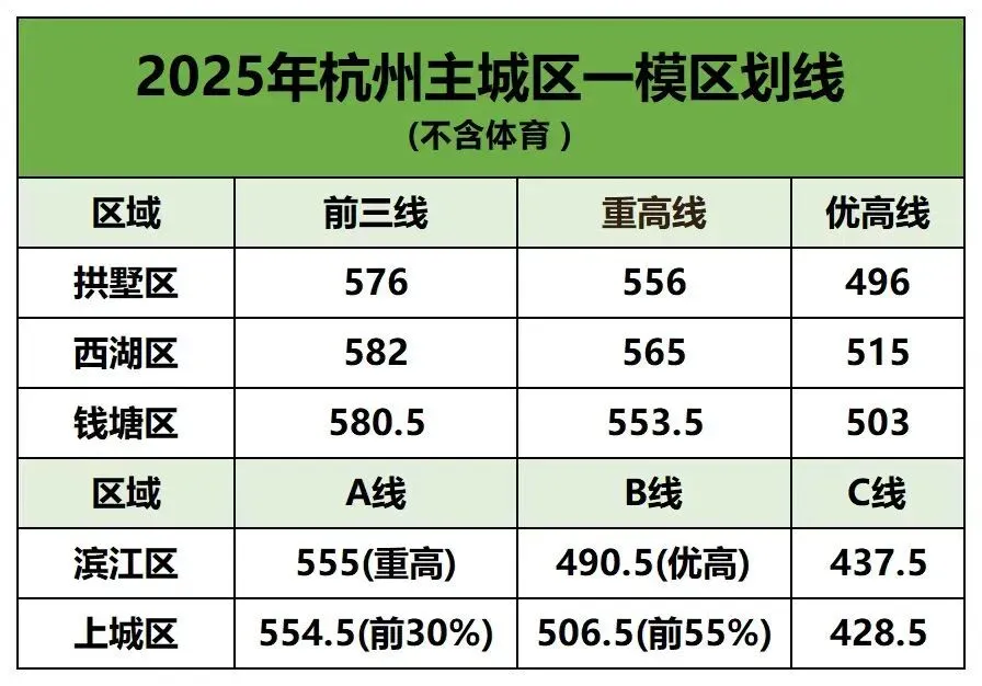 中考一模倒计时!考得好,重高“好班”提前抢你! 第2张