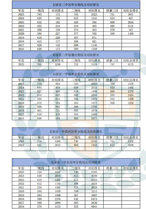 近10年石家庄市中考录取分数线及对应排名汇总 第1张
