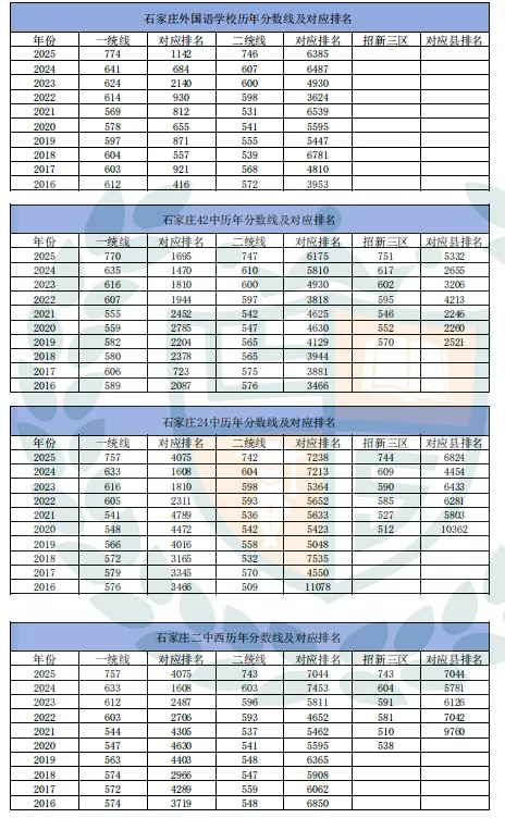 近10年石家庄市中考录取分数线及对应排名汇总 第2张