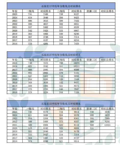 近10年石家庄市中考录取分数线及对应排名汇总 第3张
