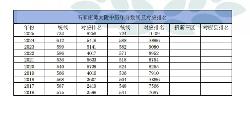 近10年石家庄市中考录取分数线及对应排名汇总 第4张