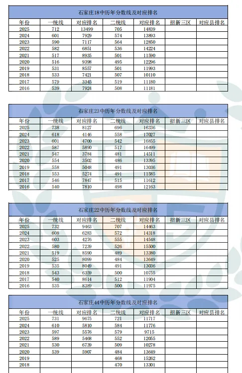 近10年石家庄市中考录取分数线及对应排名汇总 第5张