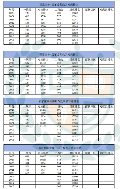 近10年石家庄市中考录取分数线及对应排名汇总 第6张
