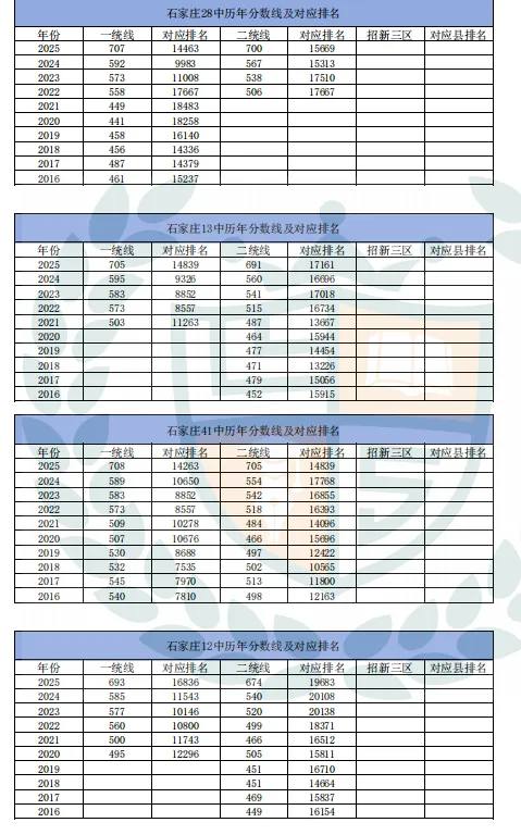 近10年石家庄市中考录取分数线及对应排名汇总 第7张