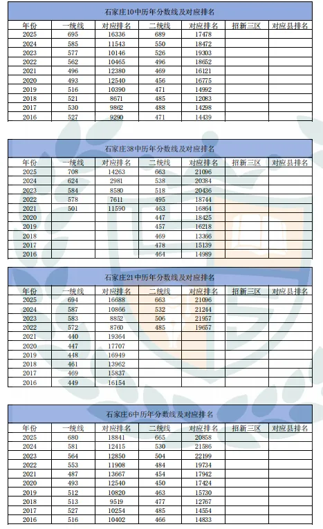 近10年石家庄市中考录取分数线及对应排名汇总 第8张