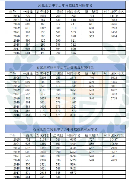 近10年石家庄市中考录取分数线及对应排名汇总 第9张
