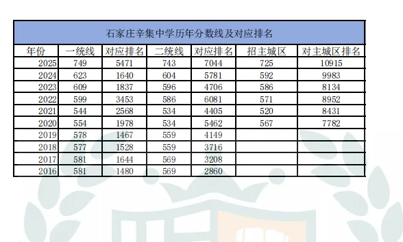 近10年石家庄市中考录取分数线及对应排名汇总 第10张