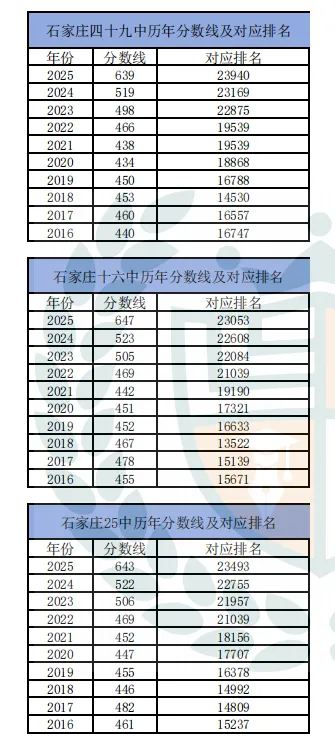 近10年石家庄市中考录取分数线及对应排名汇总 第11张