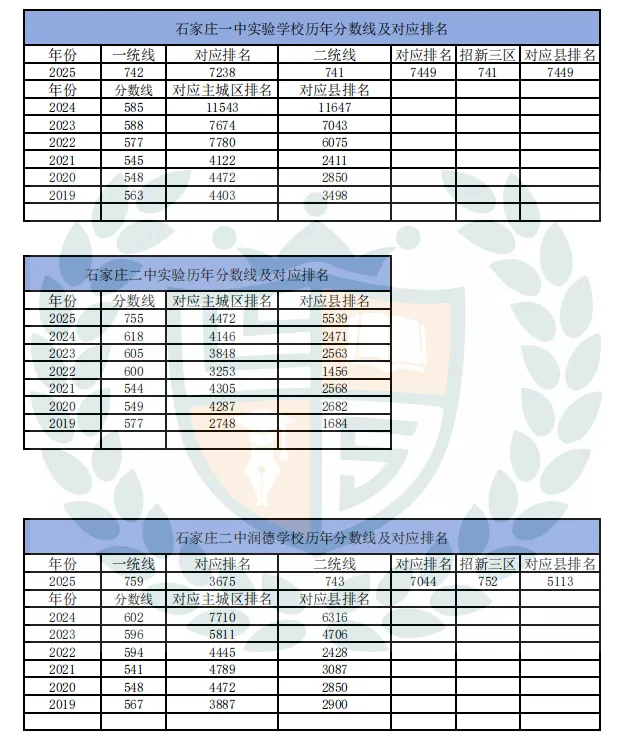 近10年石家庄市中考录取分数线及对应排名汇总 第12张