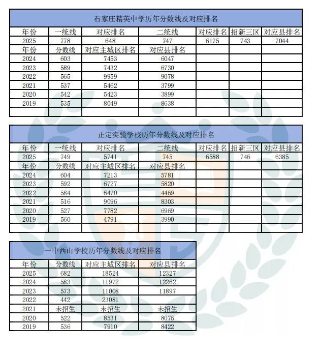 近10年石家庄市中考录取分数线及对应排名汇总 第13张