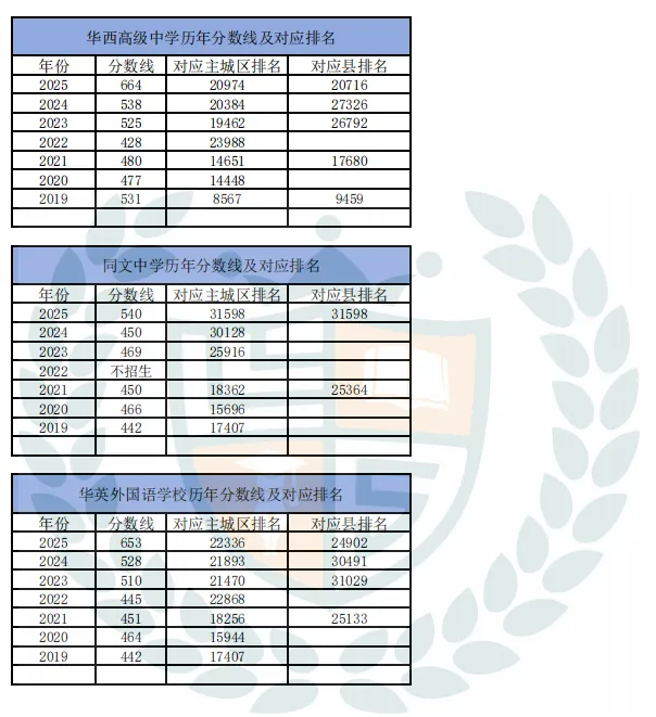近10年石家庄市中考录取分数线及对应排名汇总 第14张