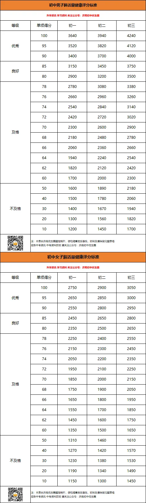 2026年济南体育中考项目满分标准汇总,附各区考点安排 第3张