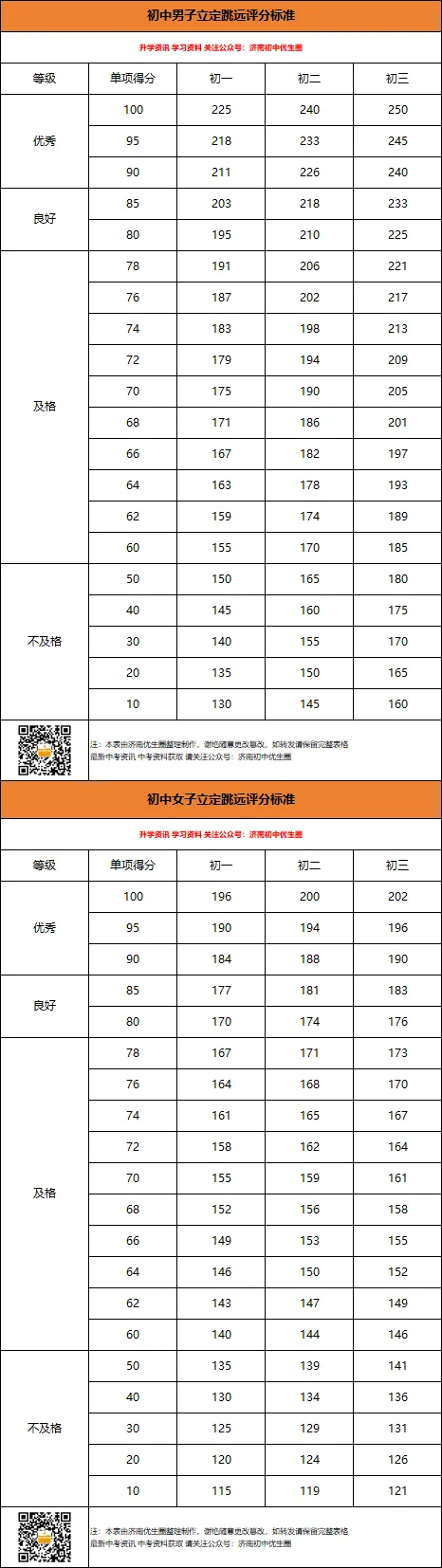 2026年济南体育中考项目满分标准汇总,附各区考点安排 第6张