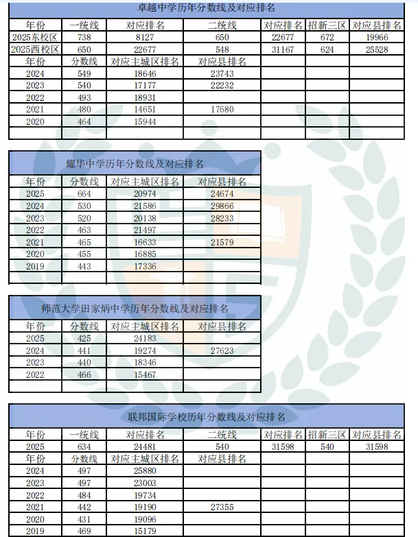 近10年石家庄市中考录取分数线及对应排名汇总 第15张