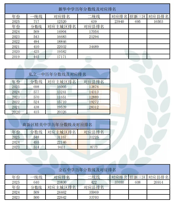 近10年石家庄市中考录取分数线及对应排名汇总 第16张
