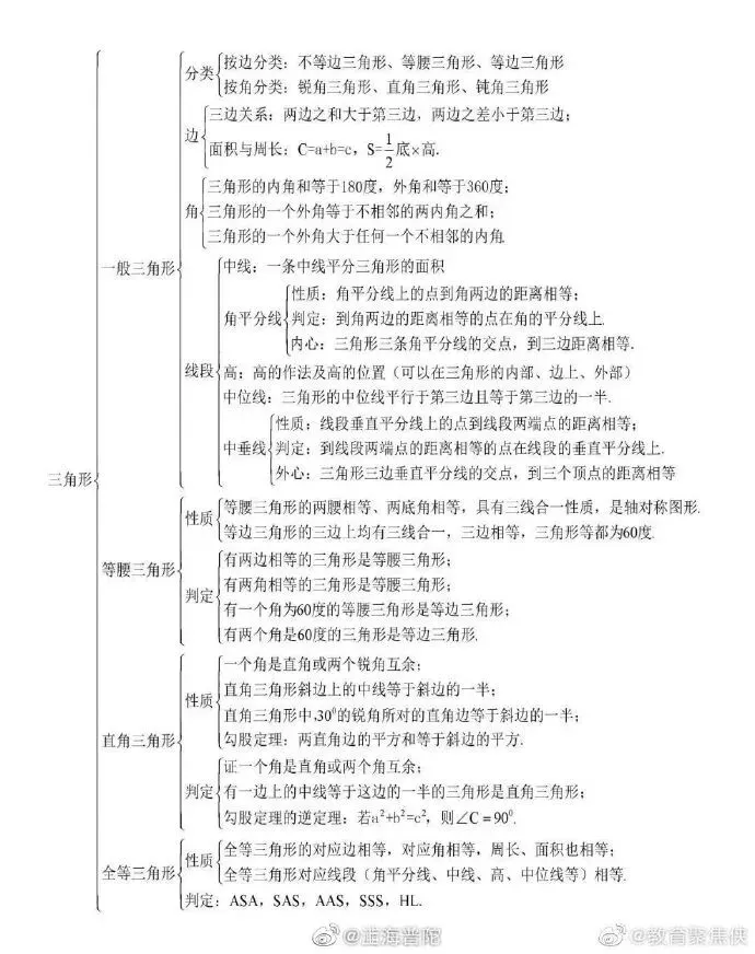 中考知识树——分类复习、知识速查 第6张