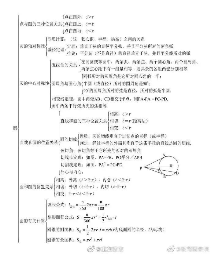中考知识树——分类复习、知识速查 第8张