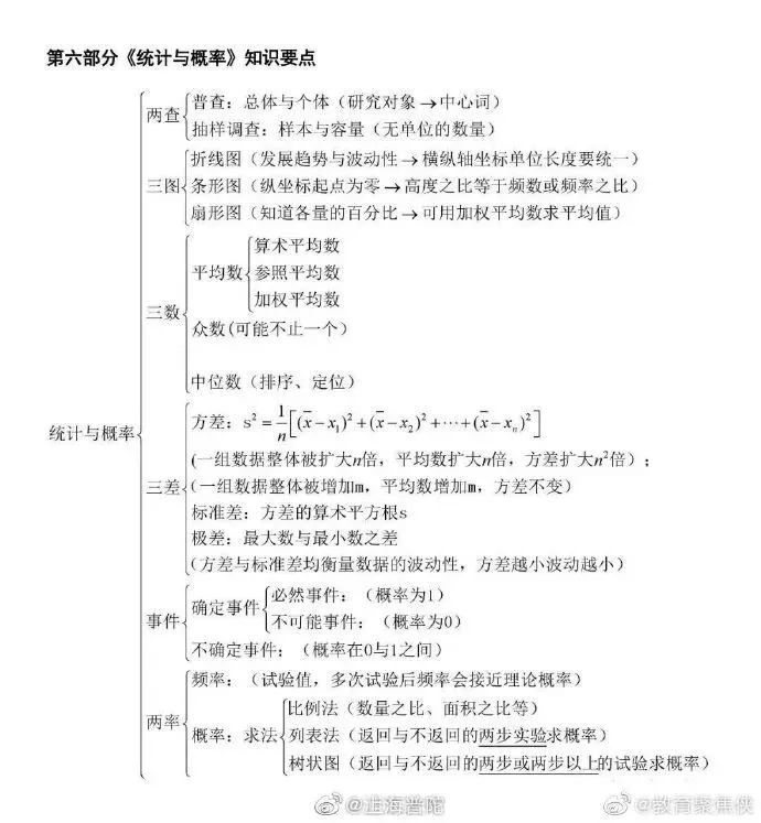 中考知识树——分类复习、知识速查 第10张