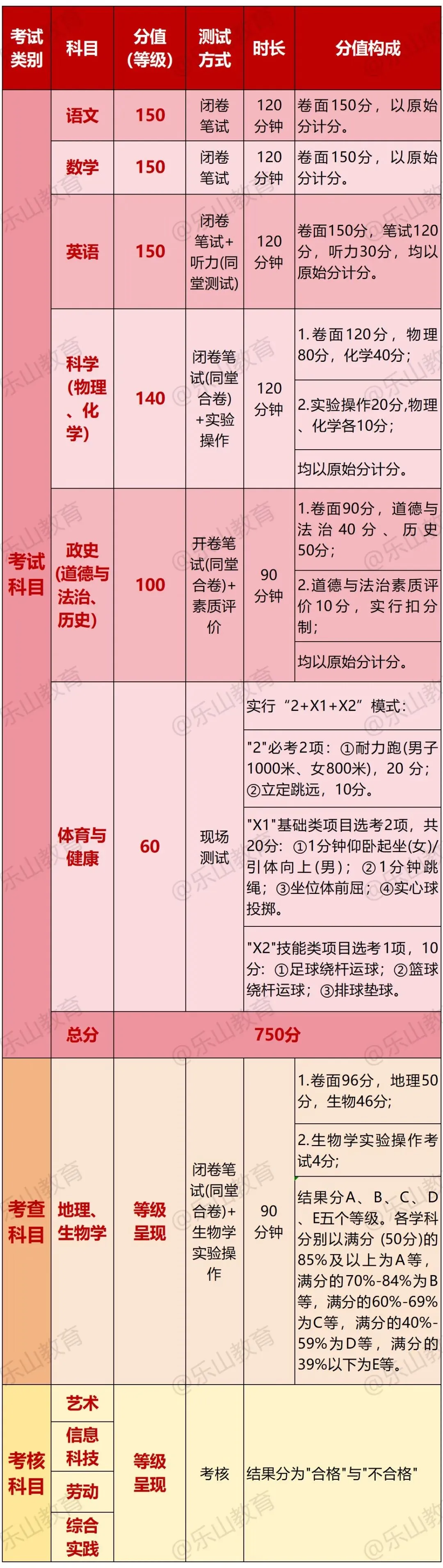 四川多地宣布:生物、地理不再计入中考总分 第5张