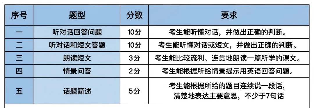 昆山初三考生注意!2026中考口语有变! 第2张 昆山初三考生注意!2026中考口语有变! 第2张