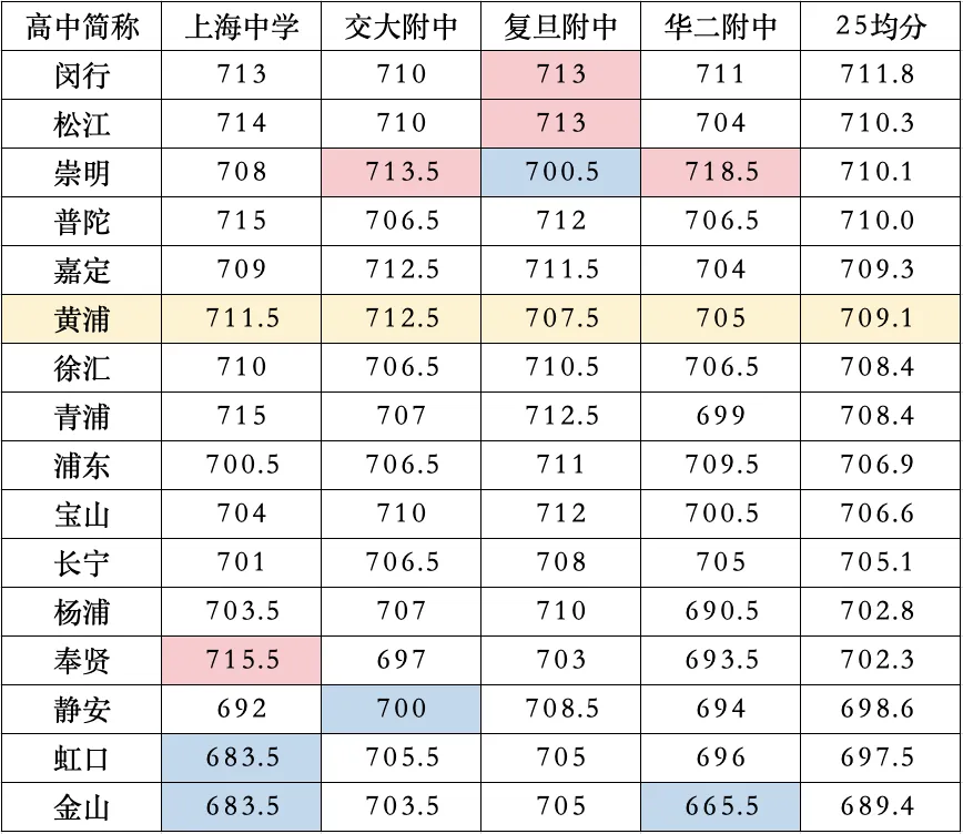 别再被黄浦「中考天堂」骗了!40% 市重点率背后,面对上海升学家长必看的真相! 第2张
